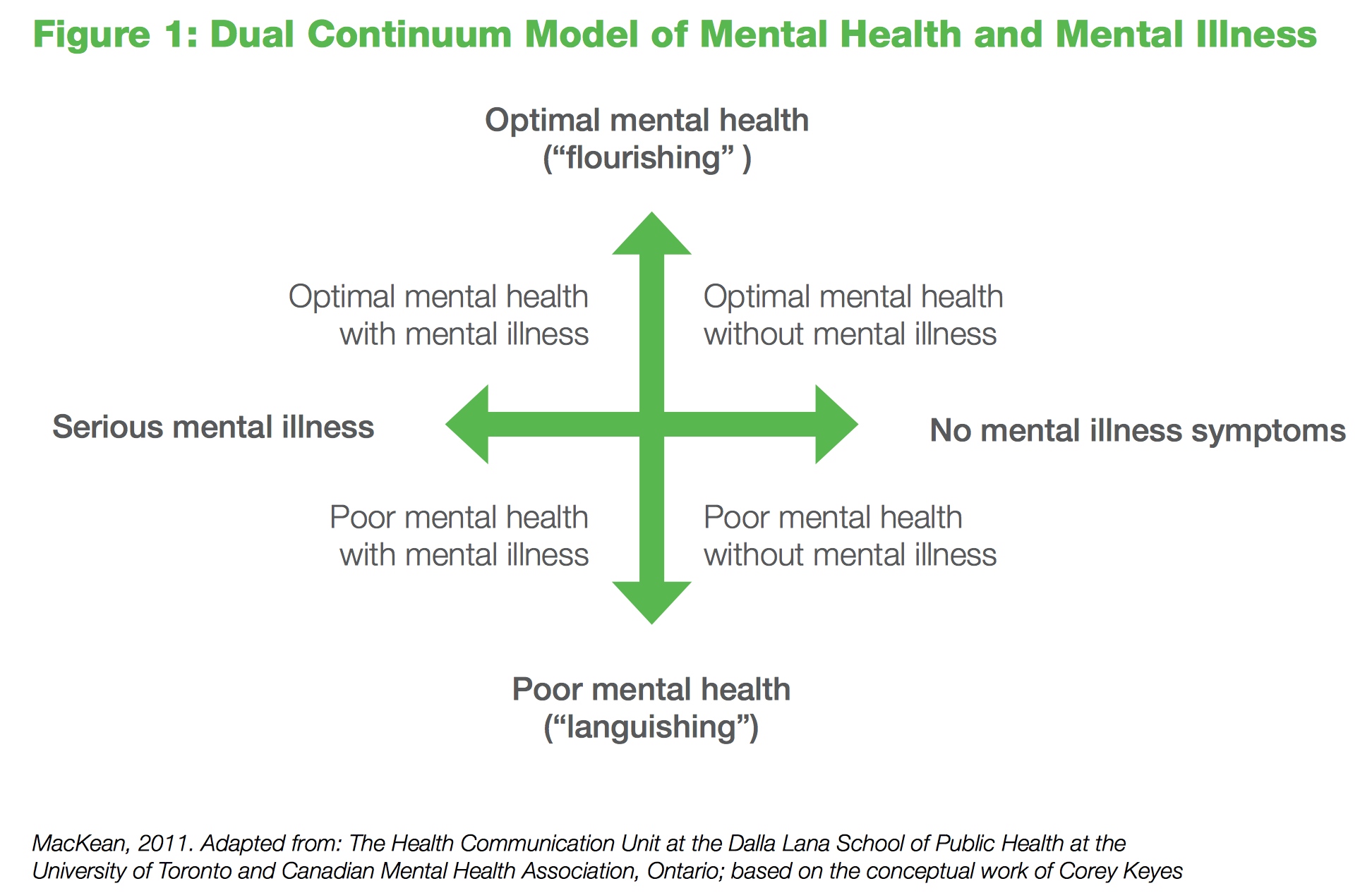 Arrows pointing in 4 directions explaining the distinction between serious mental illness and no mental illness symptiom