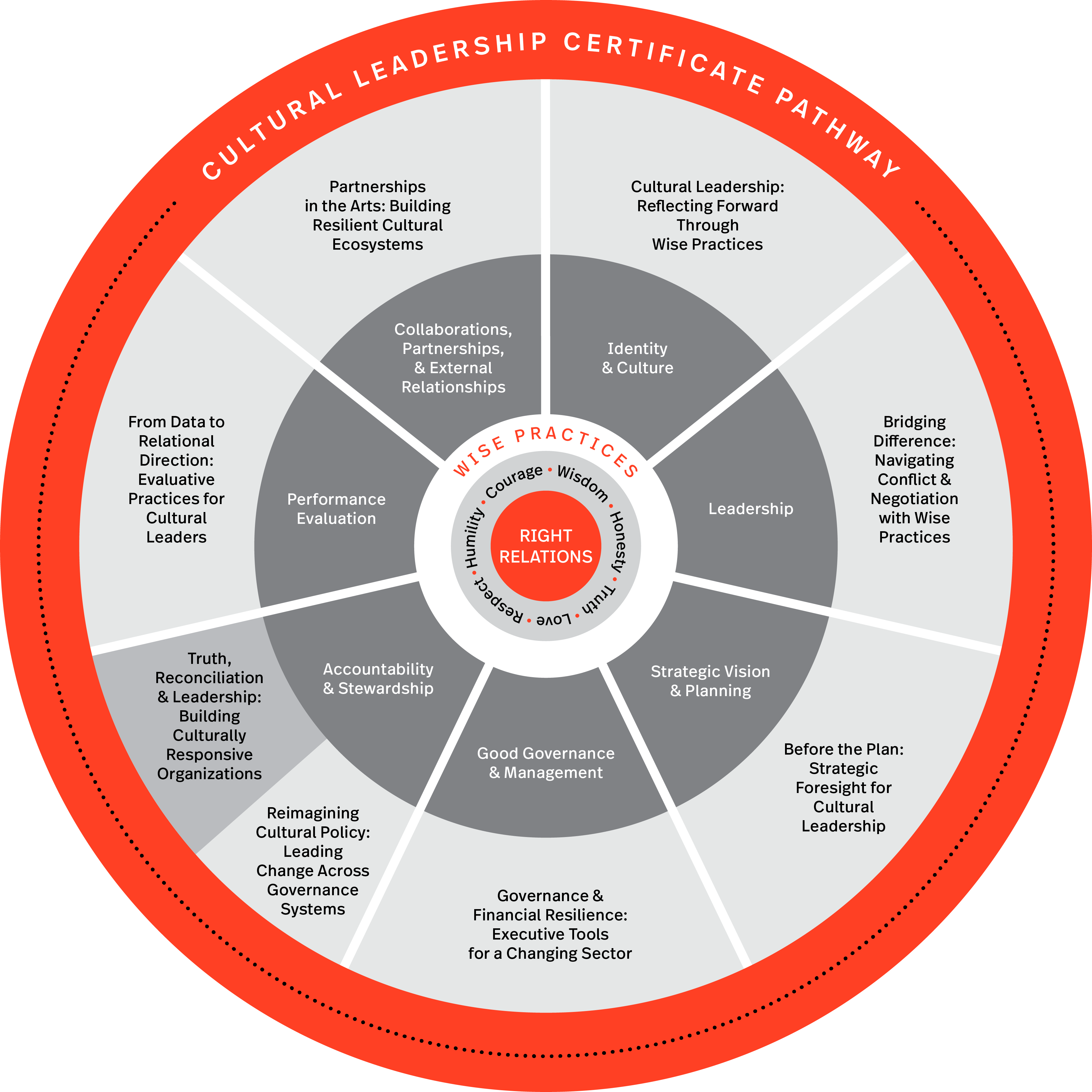 Cultural Leadership Certificate Path